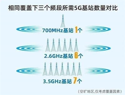 号易号卡分销移动基站共享 5G 速率有保障